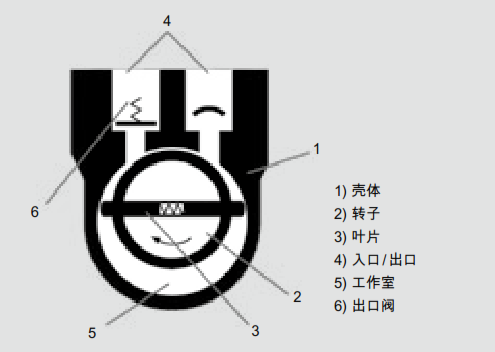 旋片式真空泵